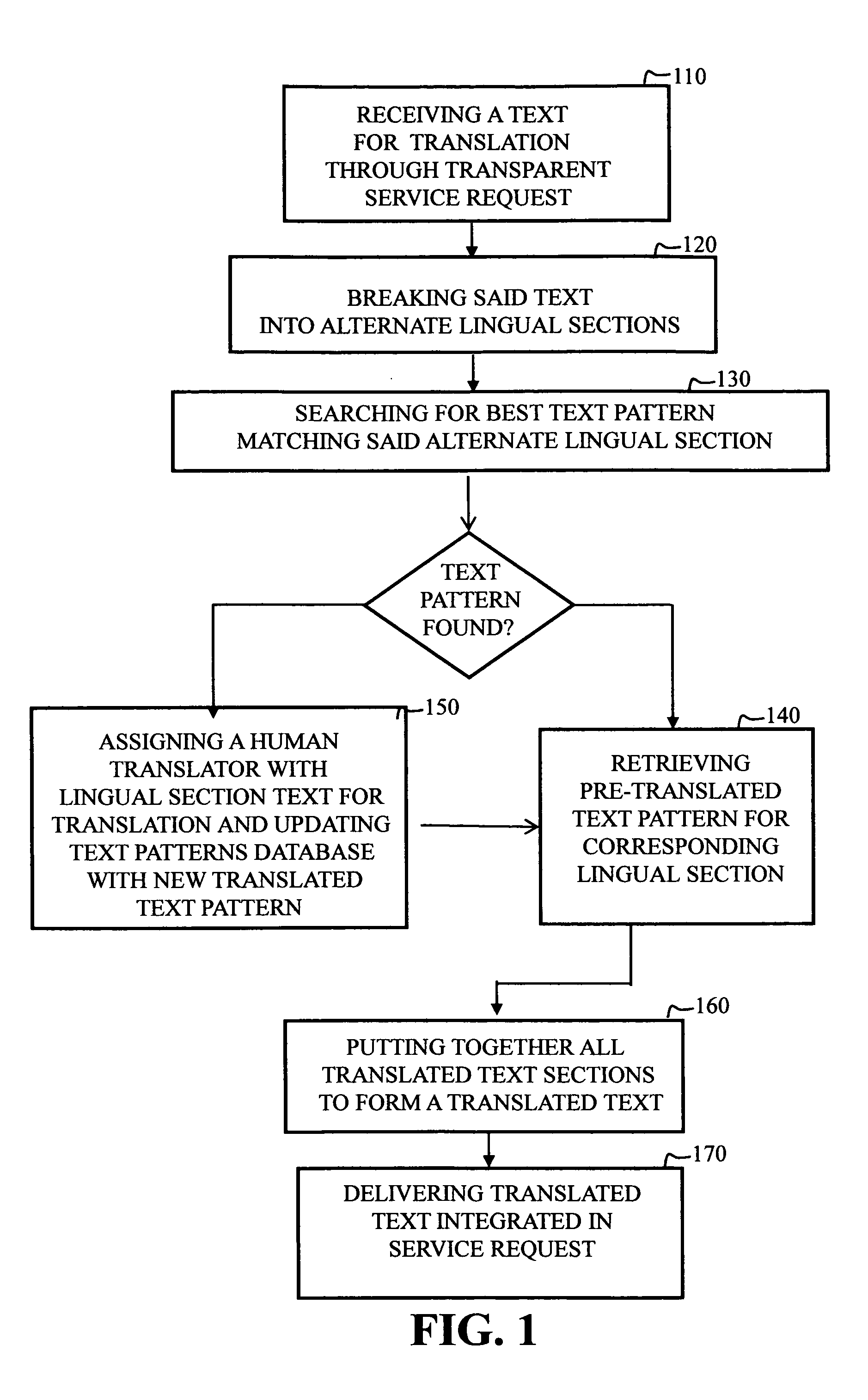Automated pattern based human assisted computerized translation network systems