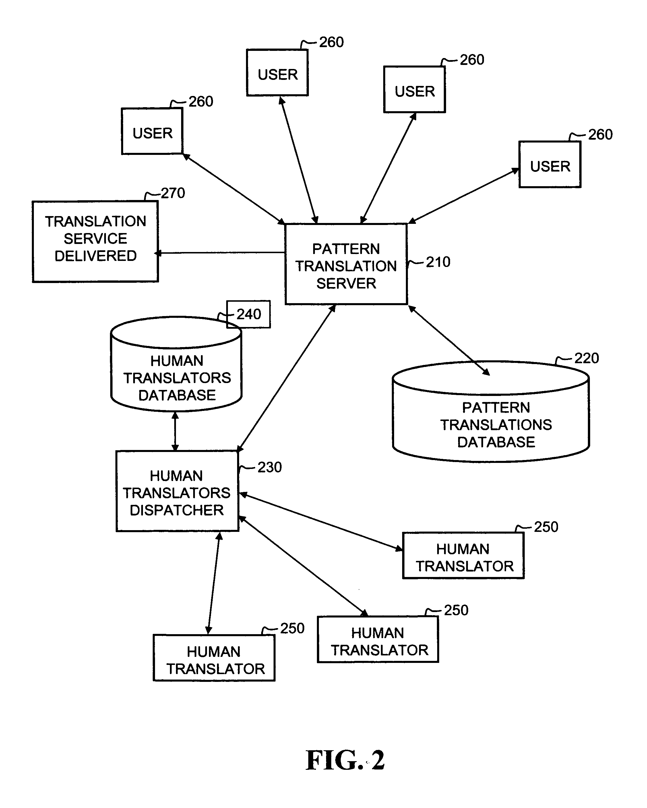 Automated pattern based human assisted computerized translation network systems