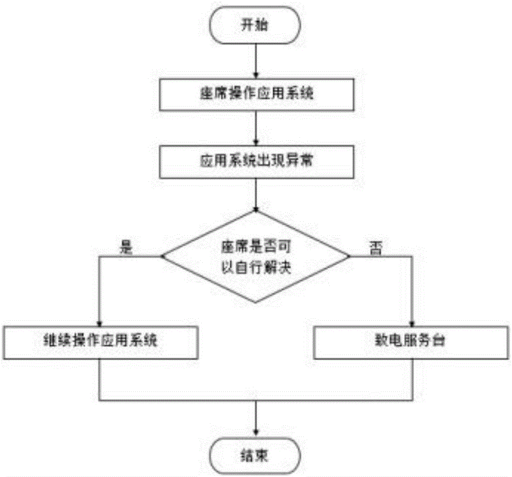 Method for increasing one-call exception resolution rate of agent application system