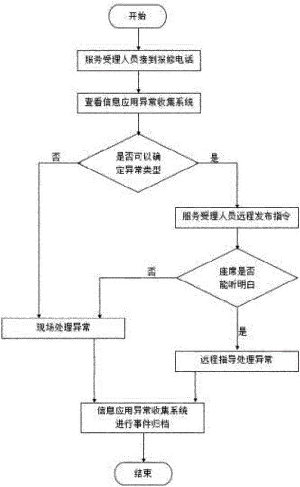 Method for increasing one-call exception resolution rate of agent application system