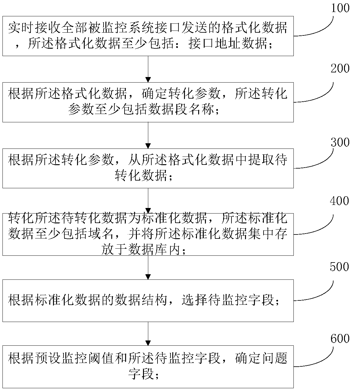 System interface data monitoring method, device and system