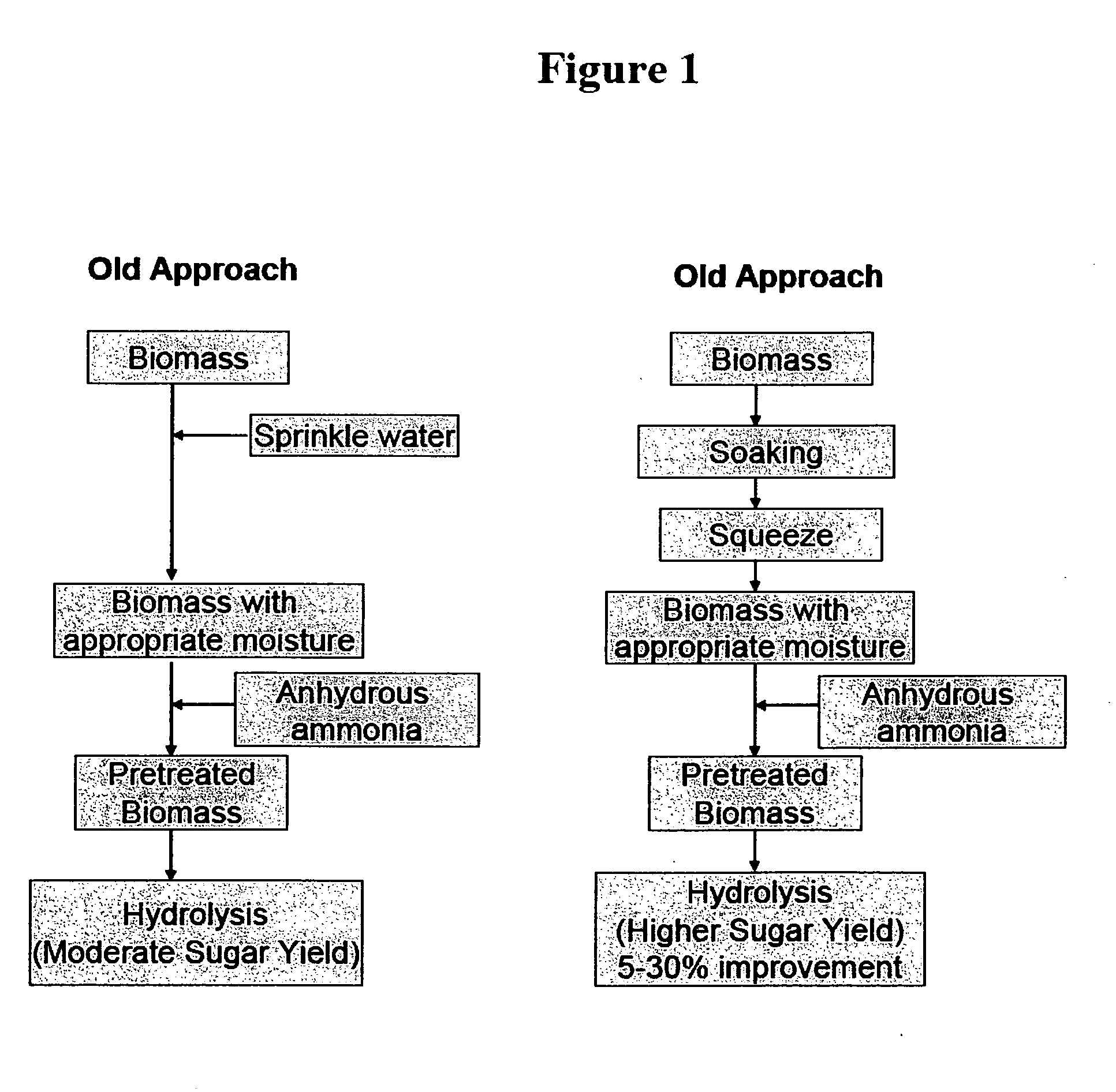 Process for producing sugars from cellulosic biomass