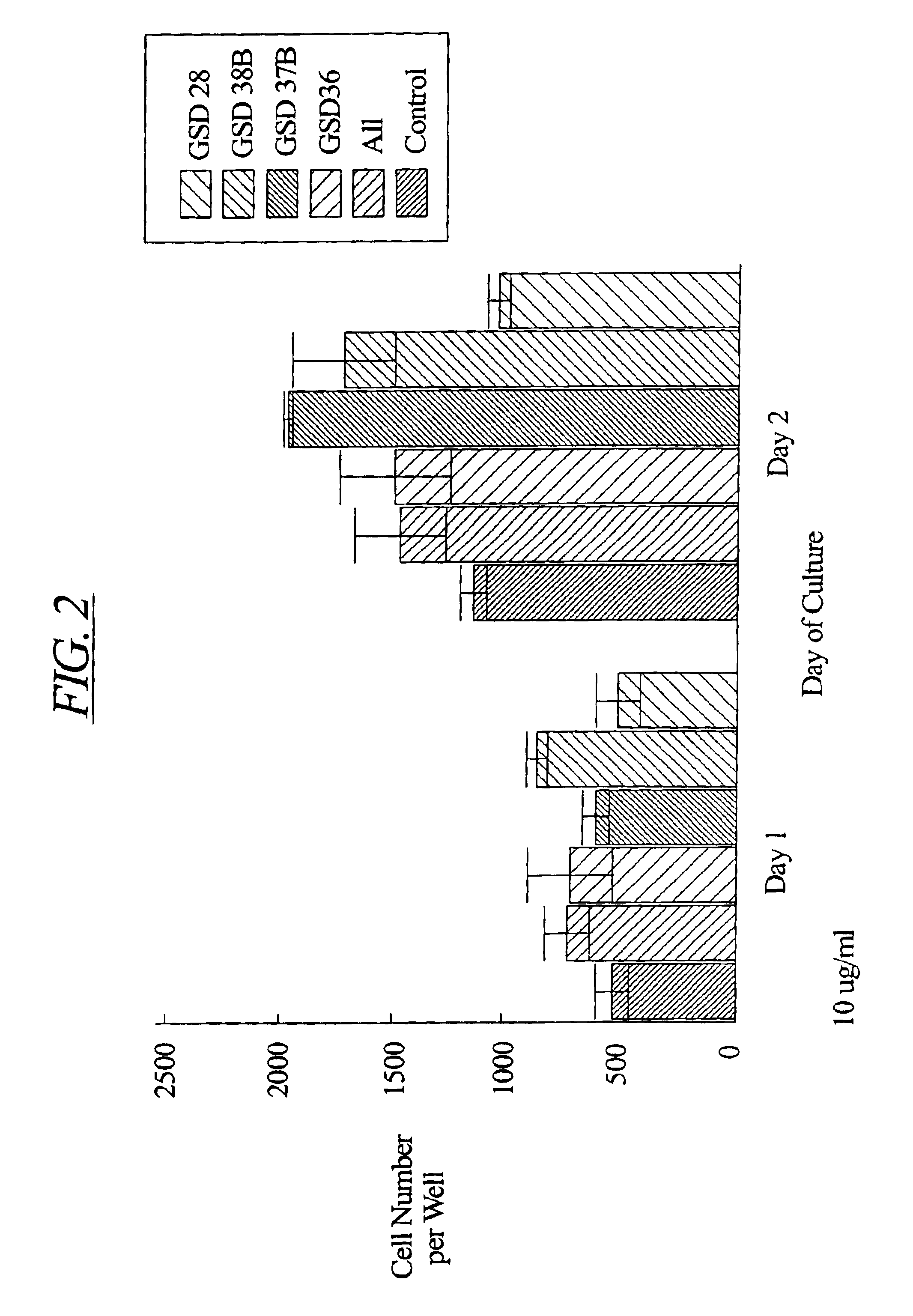 Methods for accelerating bone and cartilage growth and repair