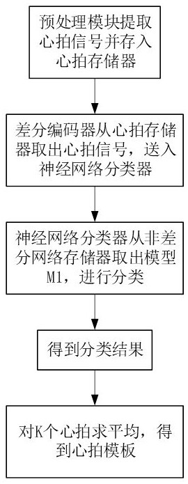 Electrocardiosignal artificial intelligence processing circuit based on cardiac beat differential coding