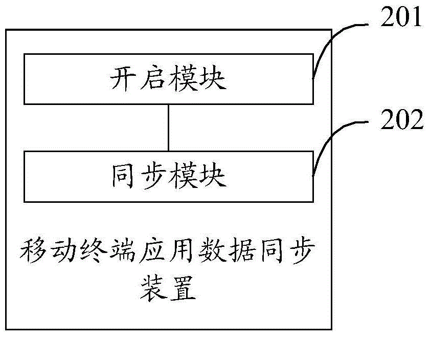 Application data synchronization method and device of mobile terminal