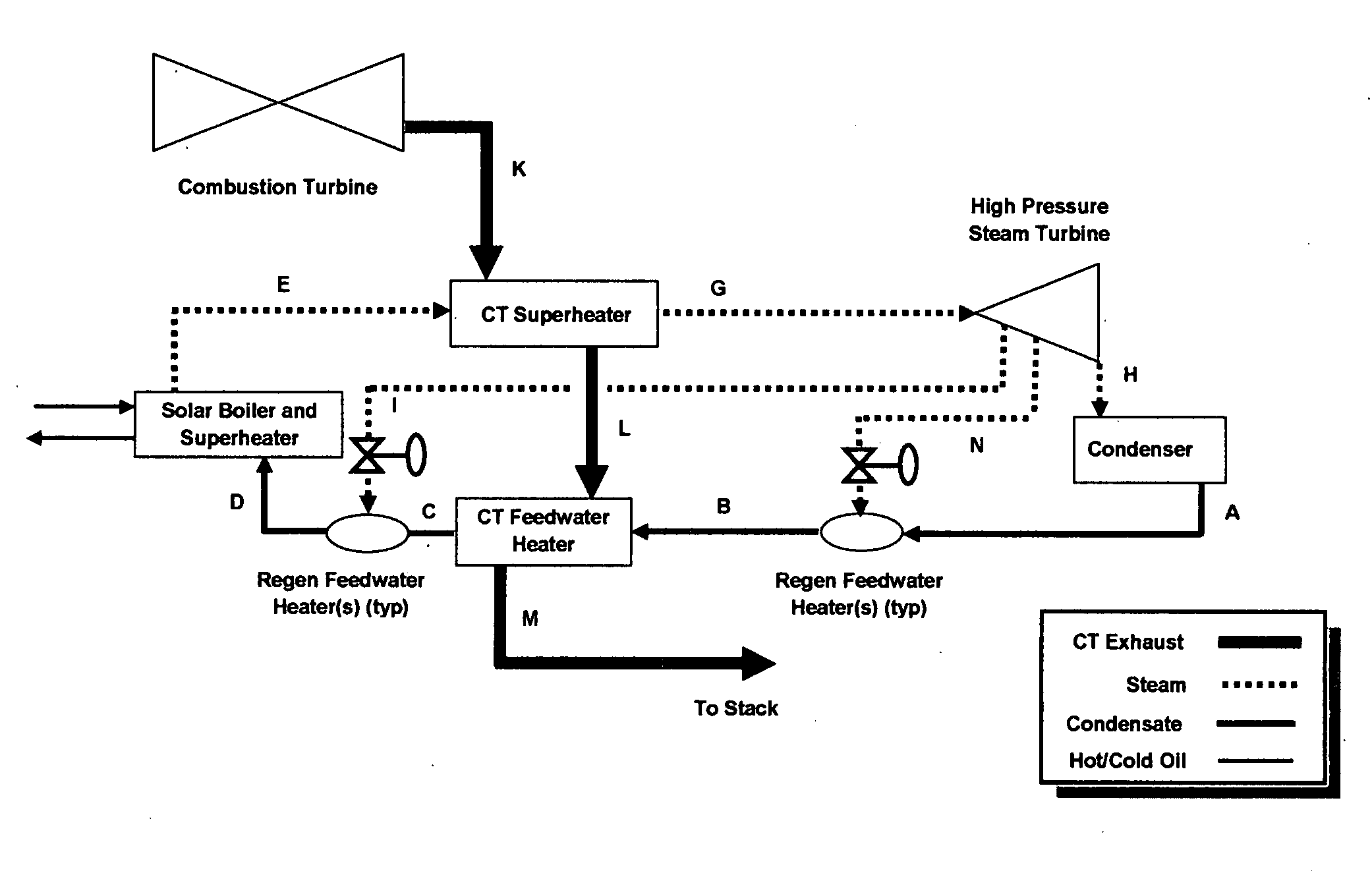 Method and system integrating combustion turbine with a regenerative solar rankine power plant