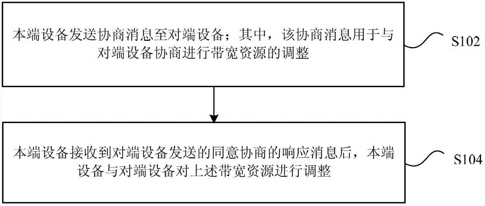 Method, device and system for adjusting bandwidth resources