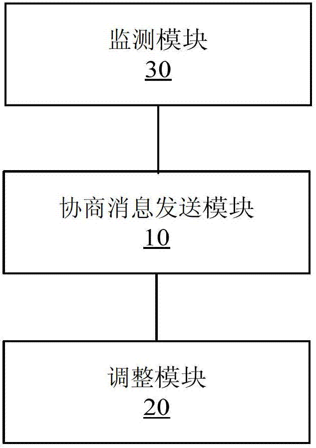 Method, device and system for adjusting bandwidth resources