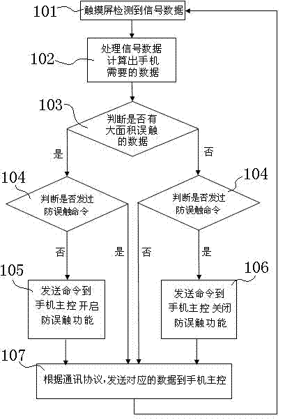 Method for preventing misoperation of capacitive touch screen during phone call