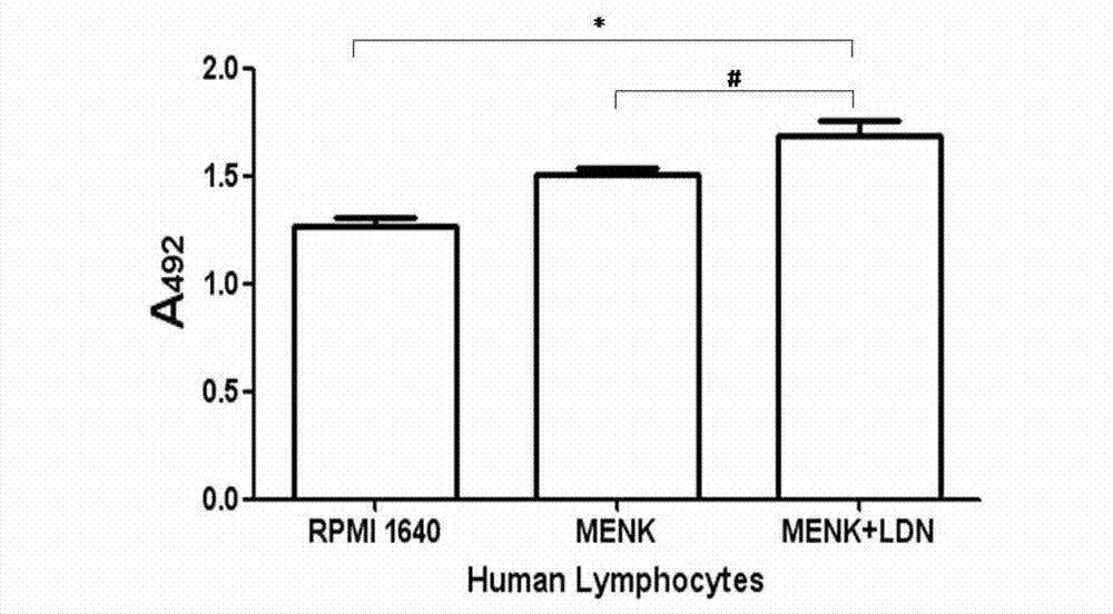 Application of combination of low-dose naltrexone and methionine-enkephalin to preparation of anti-cancer drug