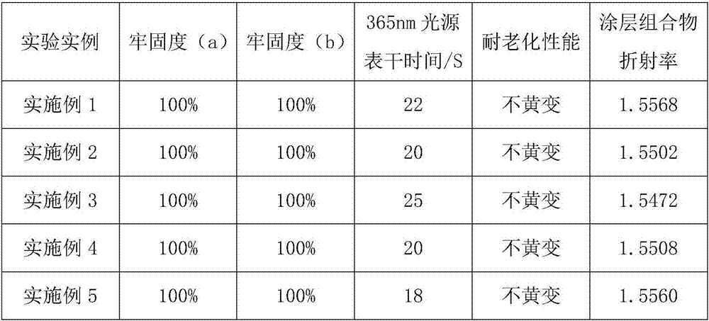 Preparation method for unsaturated polyurethane coating