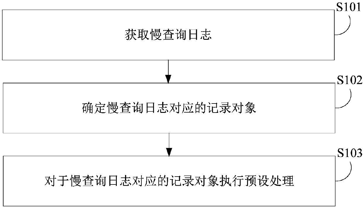Slow query log processing method, device and electronic device