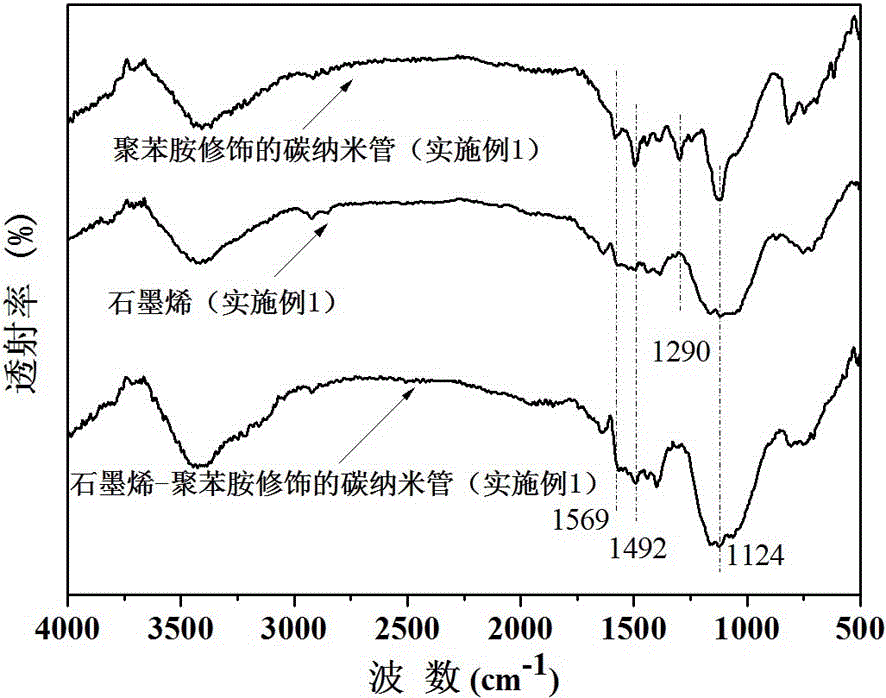 Graphene-polyaniline modified carbon nanotube compound and preparation method thereof