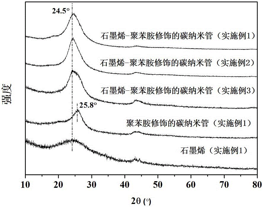 Graphene-polyaniline modified carbon nanotube compound and preparation method thereof