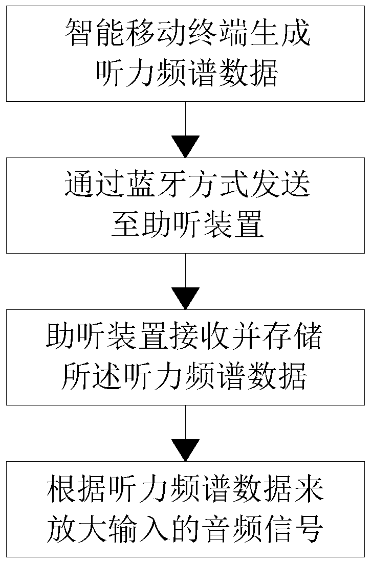 Hearing aid method and system with self-tuning function