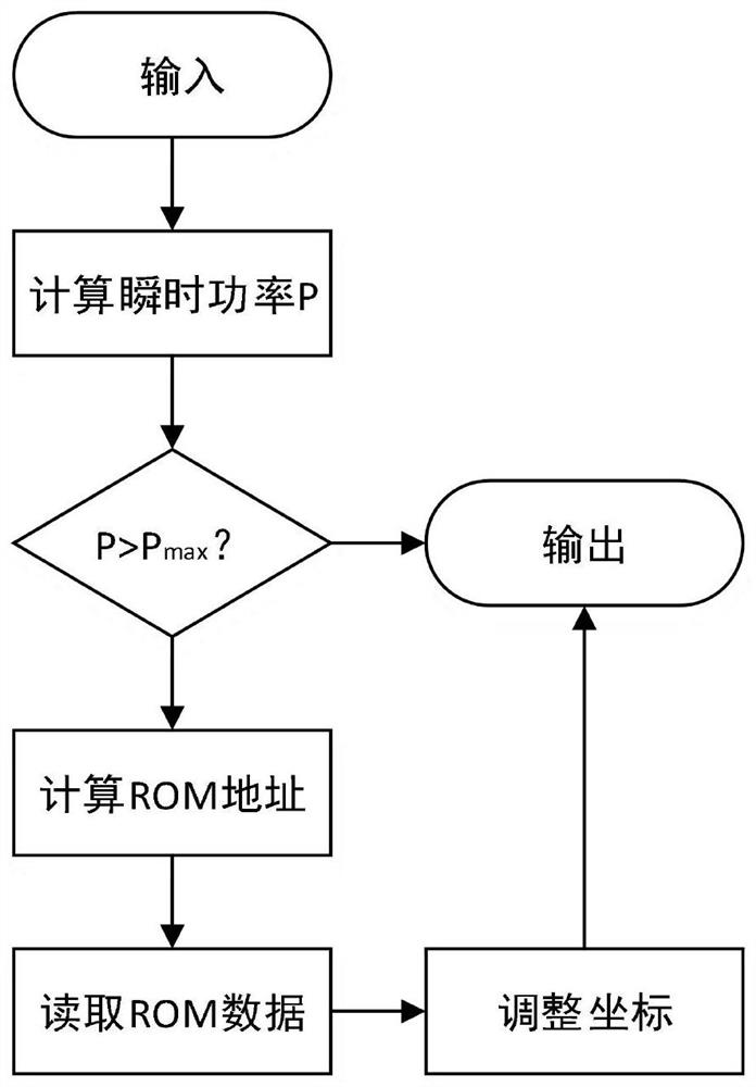 Realization method of fpga based on threshold vector circle ofdm signal direct clipping technique