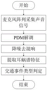 Traffic incident detection device and method based on audio