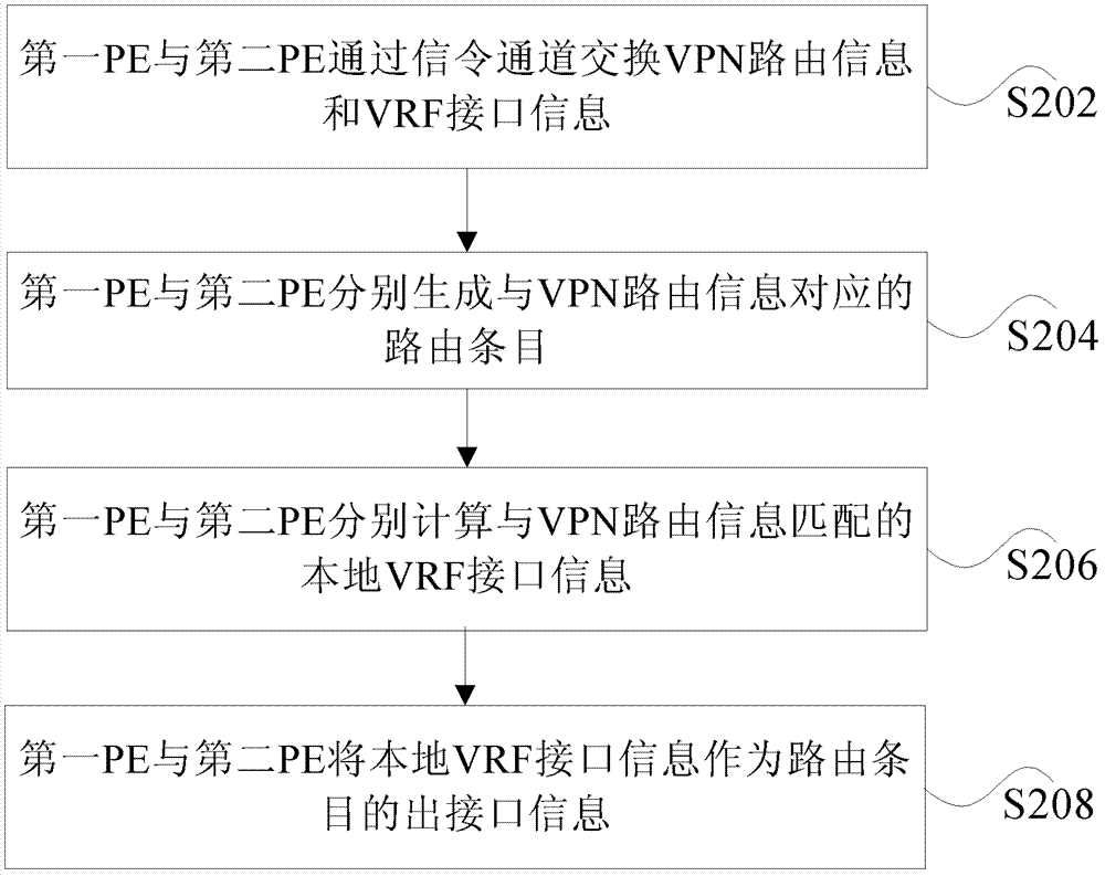 VPN interconnection method and system