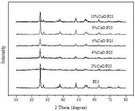 Copper catalyst for preparation of acetone from isopropanol through gas phase photocatalytic oxidation and reaction process