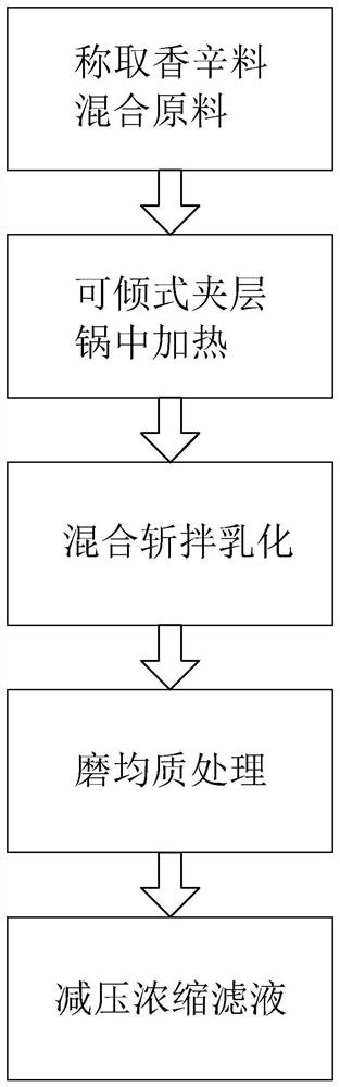 Formula and preparation method of special five-spice product for catering