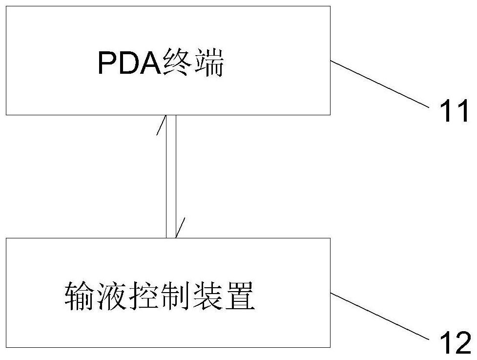 Transfusion management system and method based on PDA (Personal Digital Assistant)
