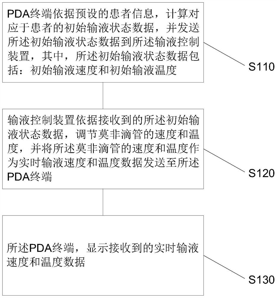 Transfusion management system and method based on PDA (Personal Digital Assistant)