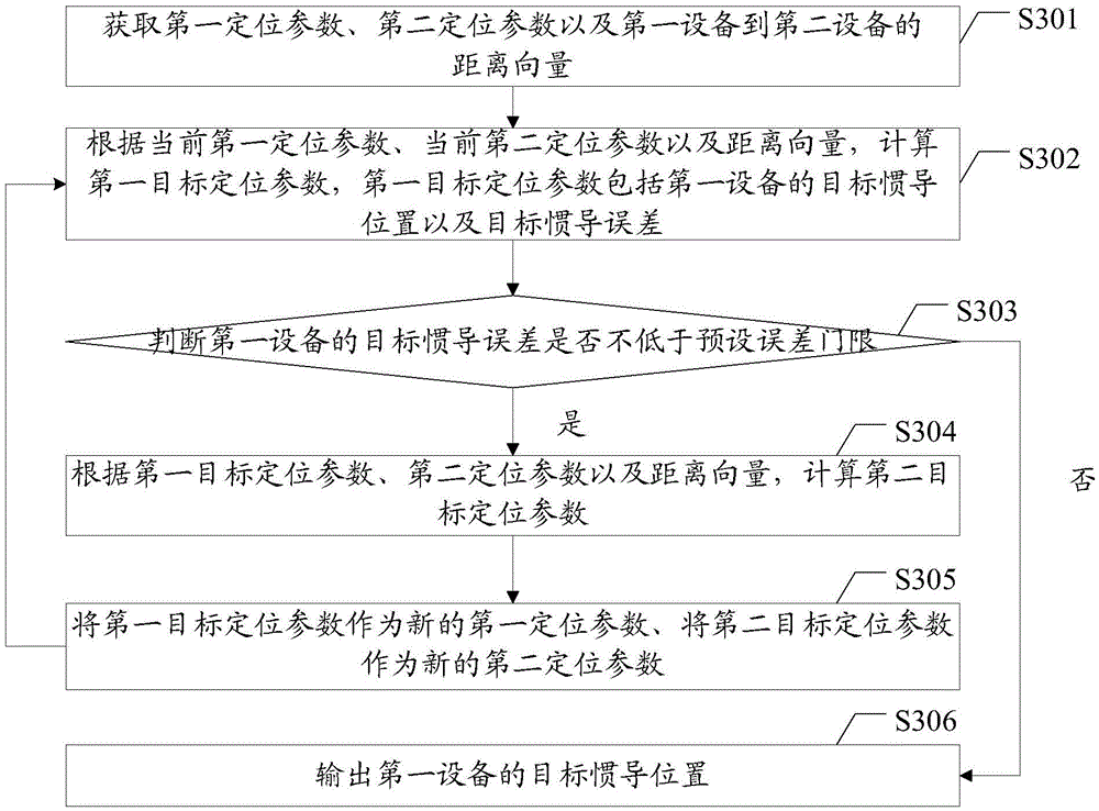 Inertial navigation cooperative localization method and localization equipment