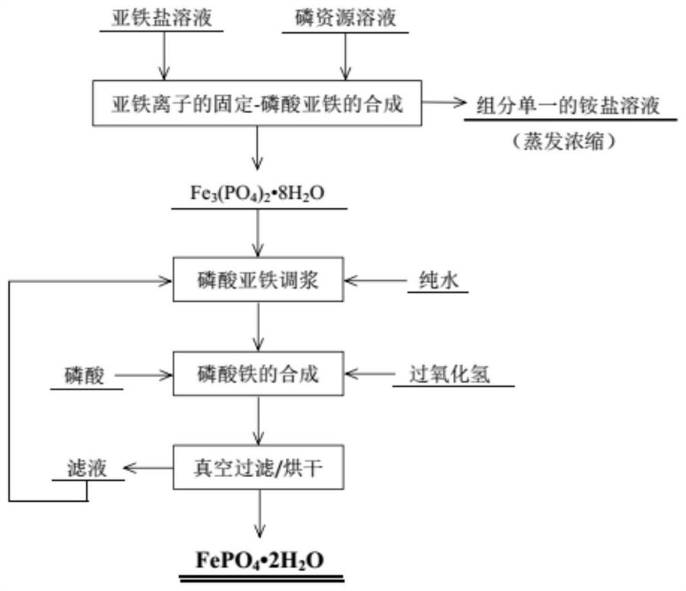 A kind of preparation method of high tap density iron phosphate