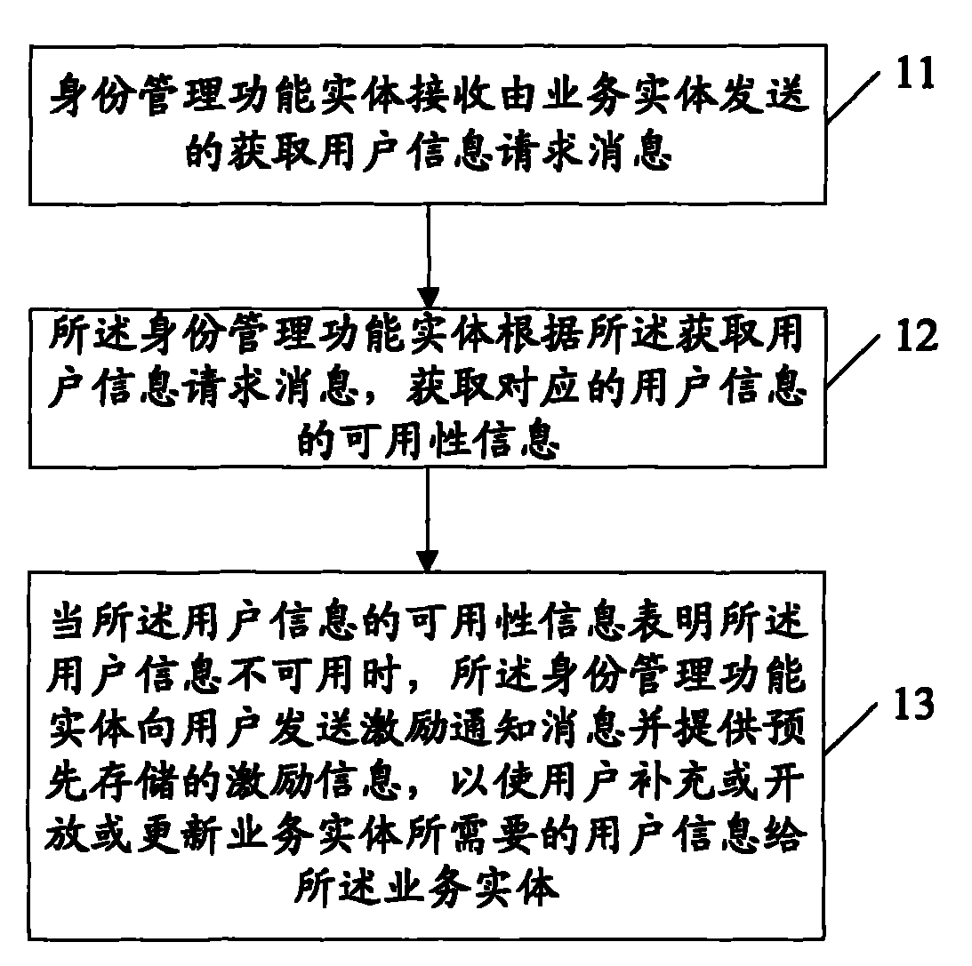 Method, apparatus and system for enhancing user information in business network