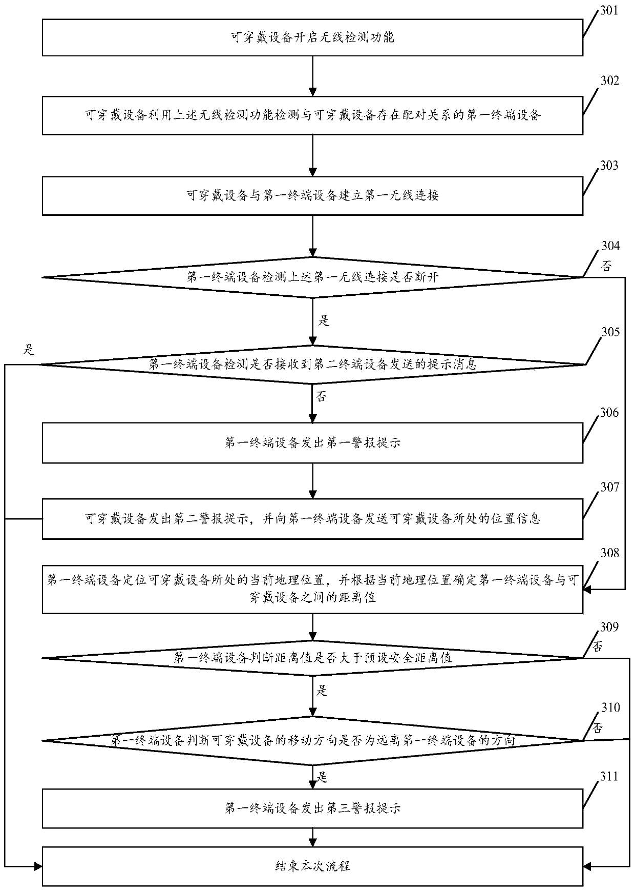 A kind of early warning method and system