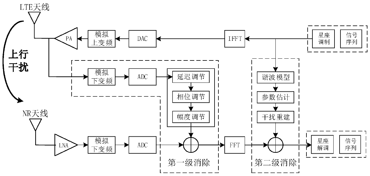 Method and system for eliminating harmonic interference in digital domain in 5G terminal based on nsa architecture