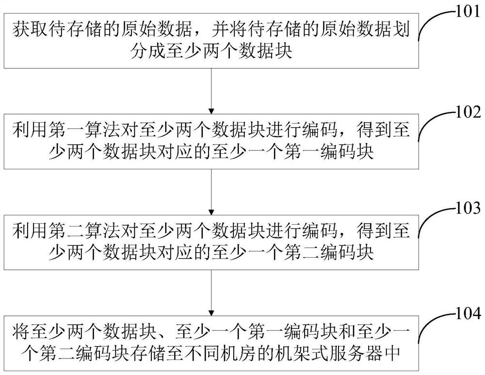 A data processing method and device