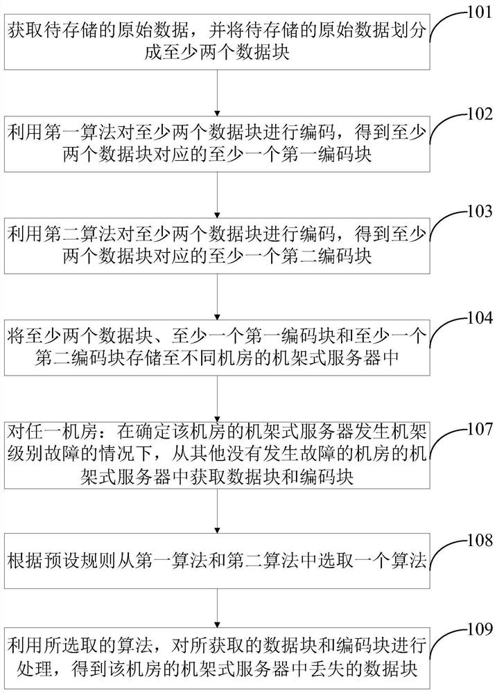 A data processing method and device