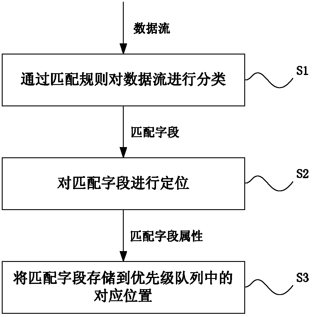 HiNOC data flow processing system and method
