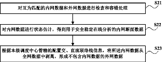 Power grid multistage dispatching data integration method