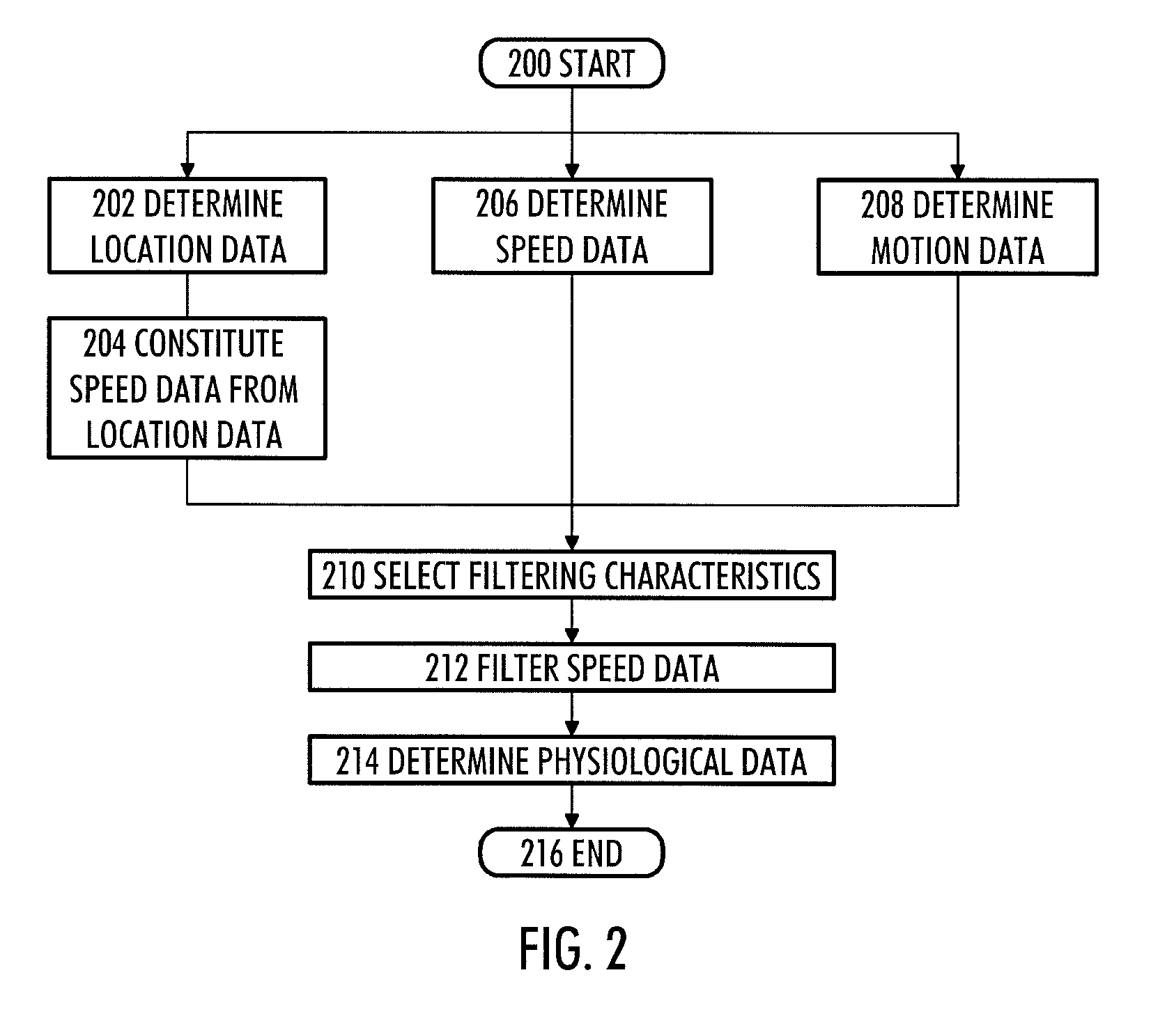 Portable apparatus for determining a user's physiological data with filtered speed data