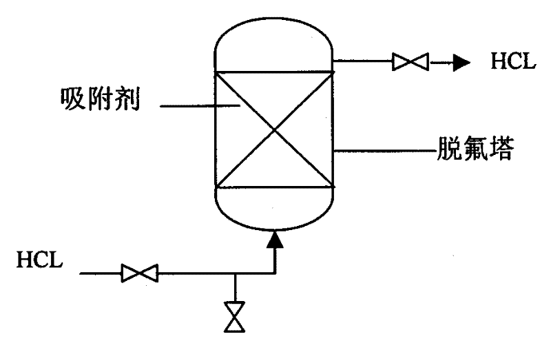 Process for defluorinating anhydrous hydrogen chloride