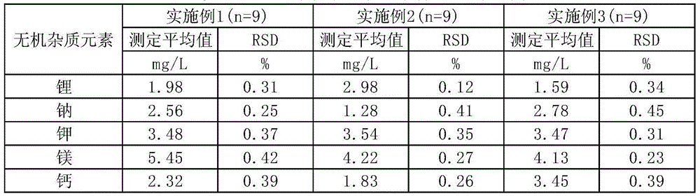 Method for measuring trace amount of inorganic impurities in boric acid