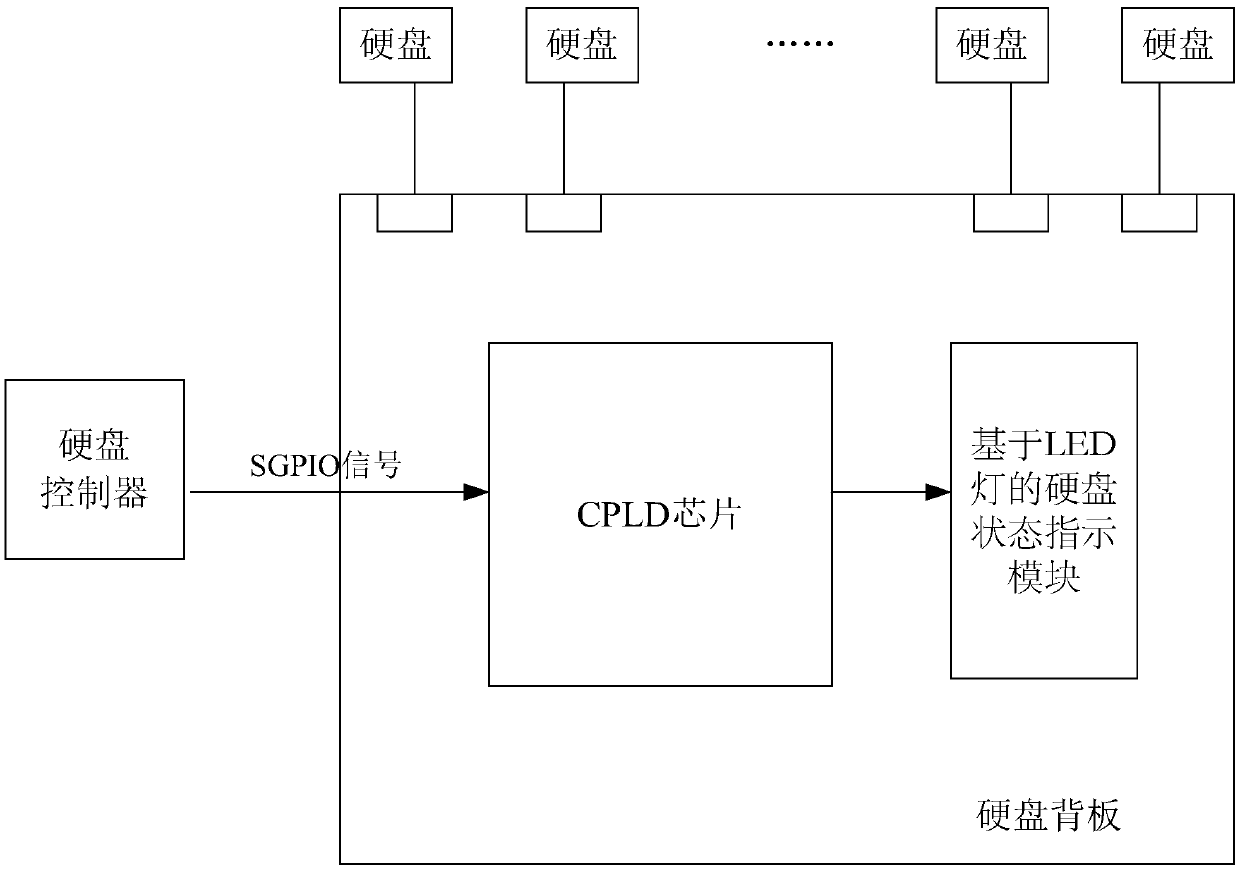 CPLD-based hard disk monitoring system