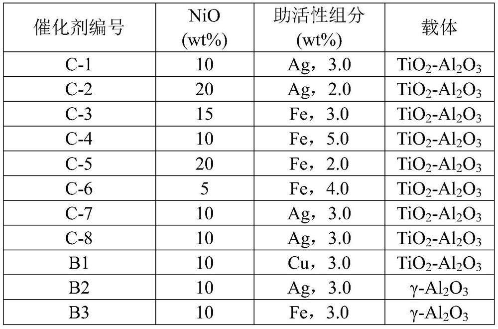 Catalyst for producing cyclopentene from cyclopentadiene, preparation method and application thereof