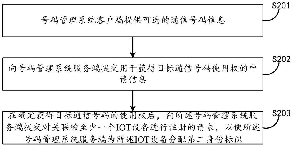 Internet of things equipment call control method, device and system