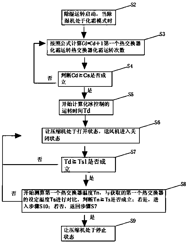 Deicing method and device of dehumidifier defrosting tray