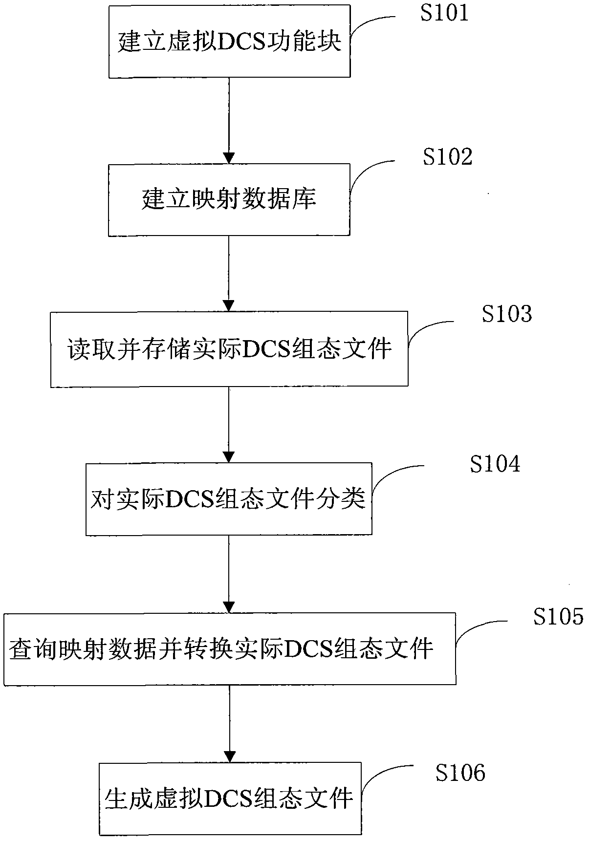 Method and device for nuclear power station to generate virtual digital control system configuration file