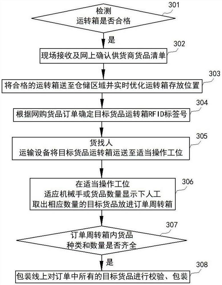 A kind of cargo finder management method for e-commerce automated warehousing and distribution