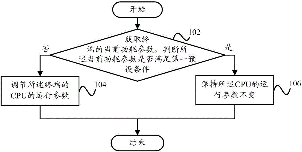 Terminal control method, terminal control device and terminal