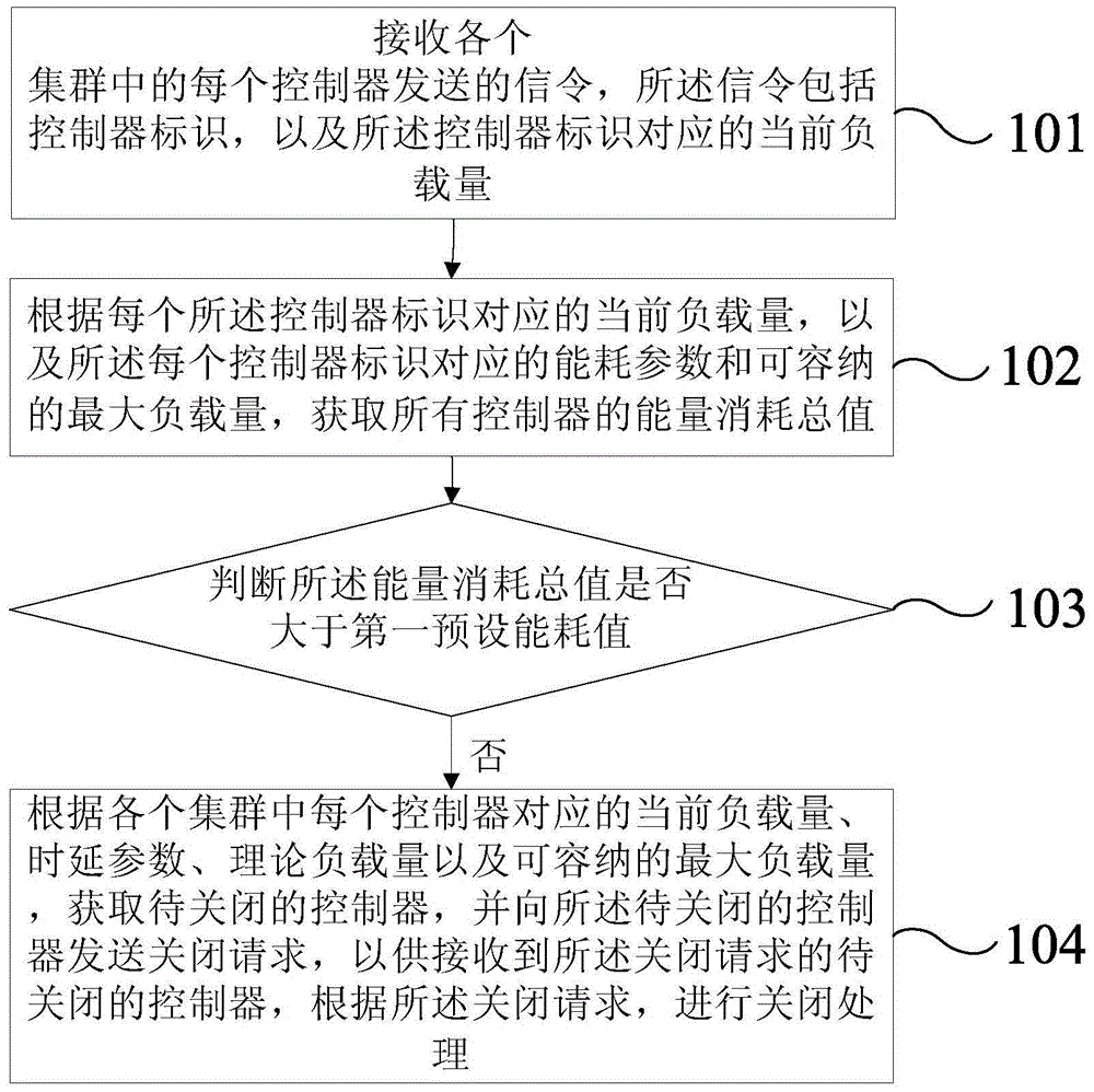 Energy saving method of multiple controllers based on SDN (Software Defined Network) network architecture and device based on SDN (Software Defined Network) network architecture