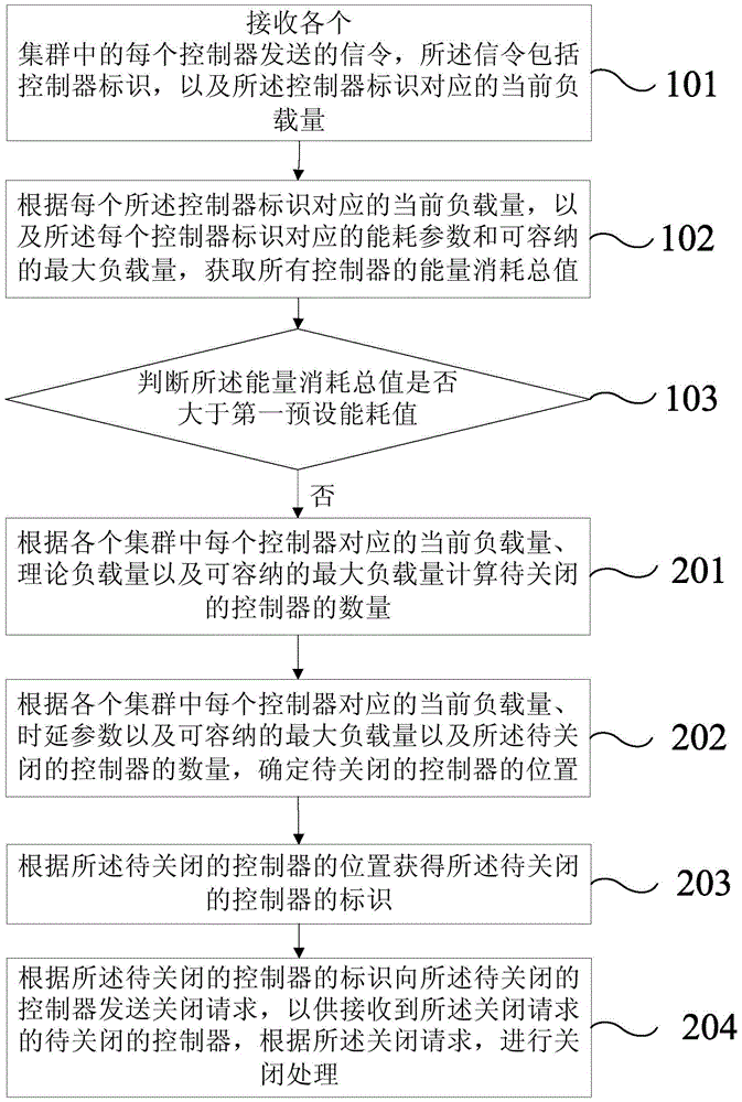 Energy saving method of multiple controllers based on SDN (Software Defined Network) network architecture and device based on SDN (Software Defined Network) network architecture
