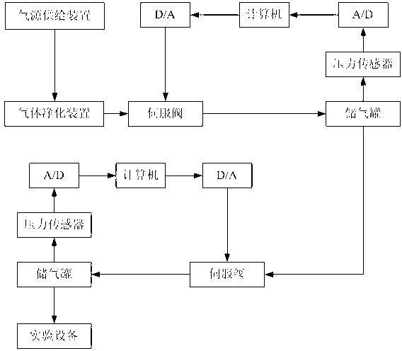 Secondary series-connection enclosed-loop pressure-stabilizing air source with high accuracy for instrument