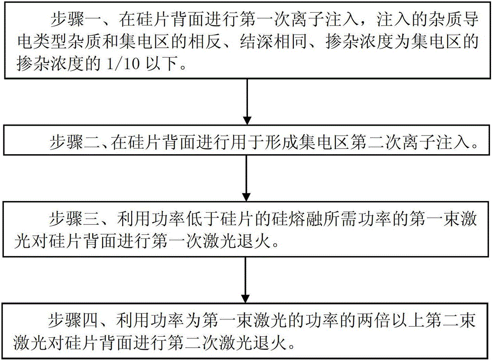 Back process method of IGBT (insulated gate bipolar transistor) device