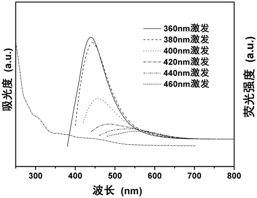 Polysiloxane functionalized carbon dots and preparation method thereof, and application of polysiloxane functionalized carbon dots